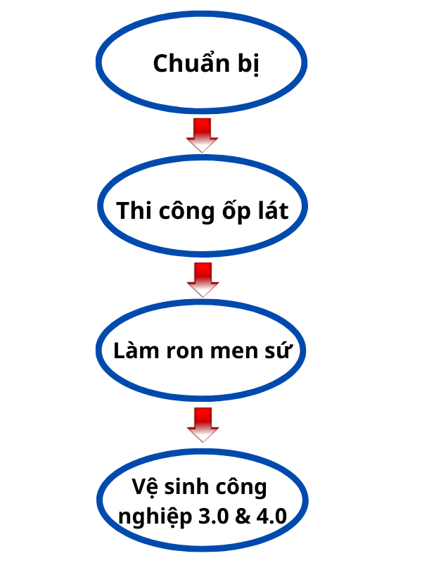 Chu trình ốp lát khép kín của dịch vụ ốp lát gạch chuẩn 96 điểm của Hồng Tâm Phát